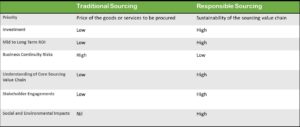 Responsible sourcing vs Traditional procurement